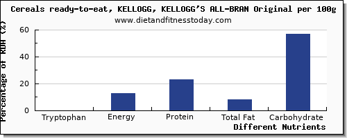 chart to show highest tryptophan in kelloggs cereals per 100g